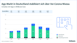 Grafik: App-Markt in Deutschland stabilisiert sich über Vor-Corona Niveau