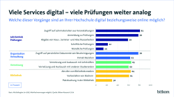 Grafik PI: Digitalisierung der Hochschulen 1 Print
